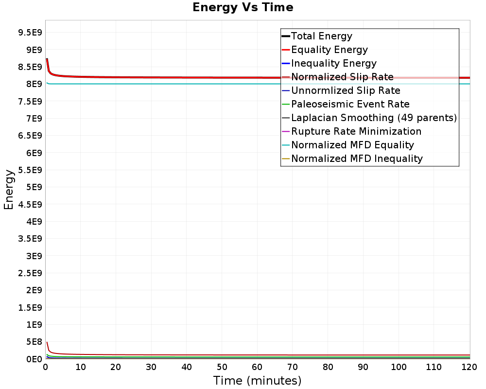 Energy vs Time