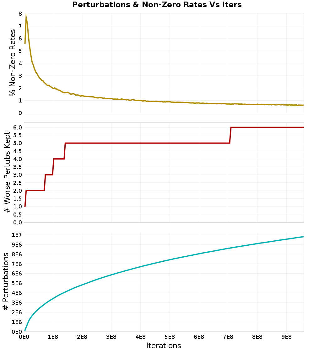 Perturbations