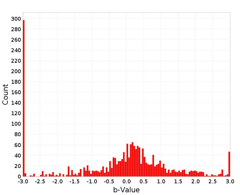 Histogram