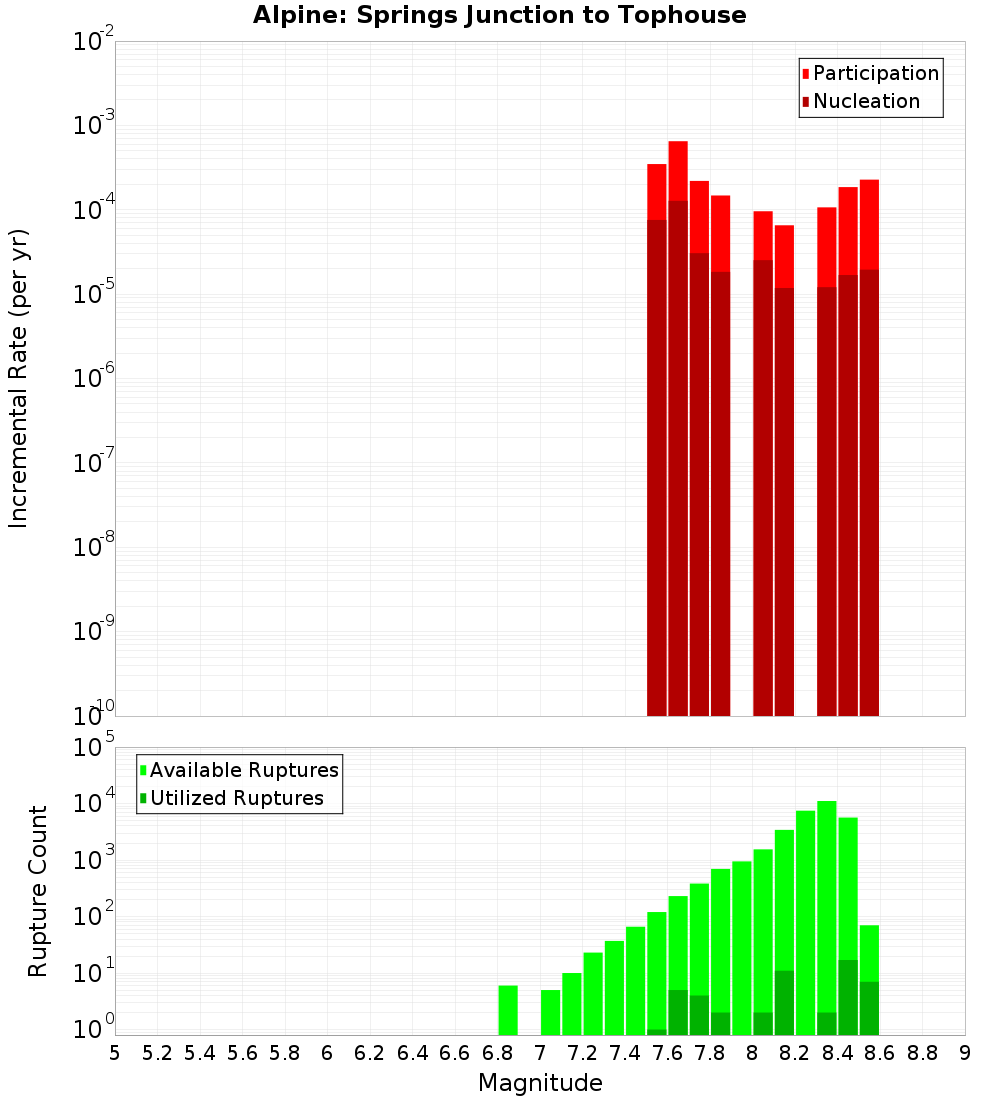 Incremental Plot