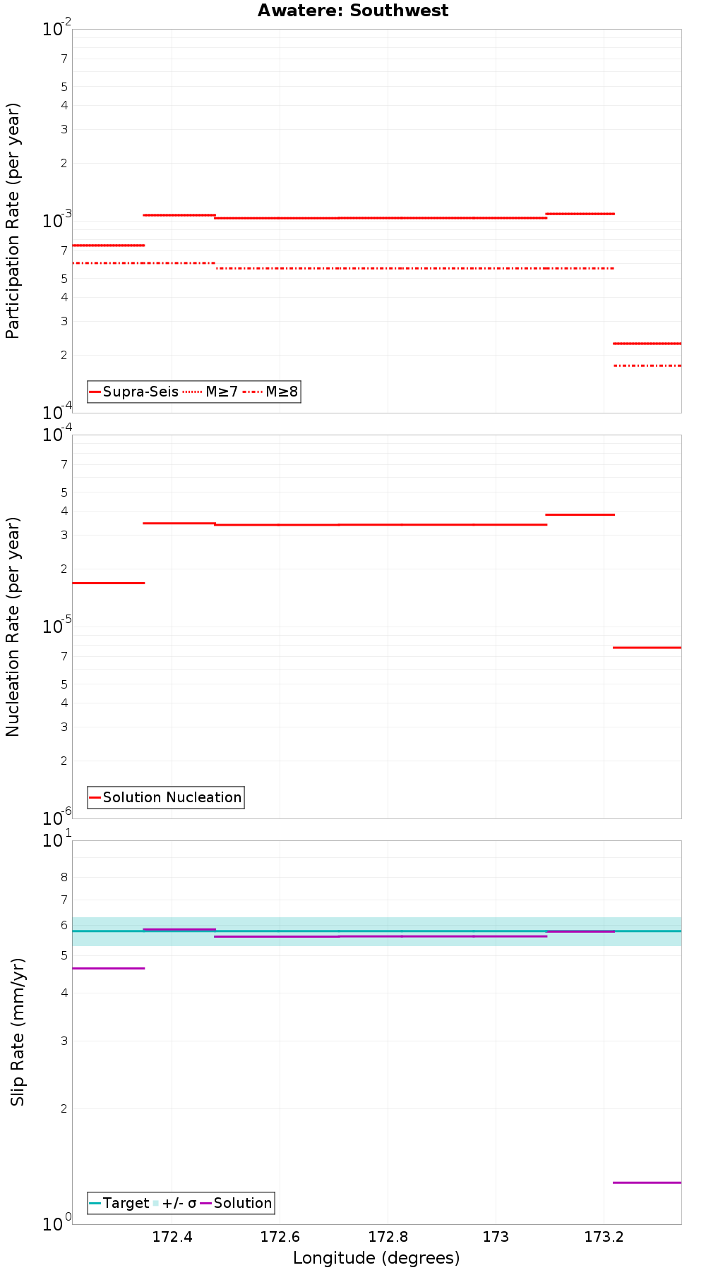 Along-strike plot