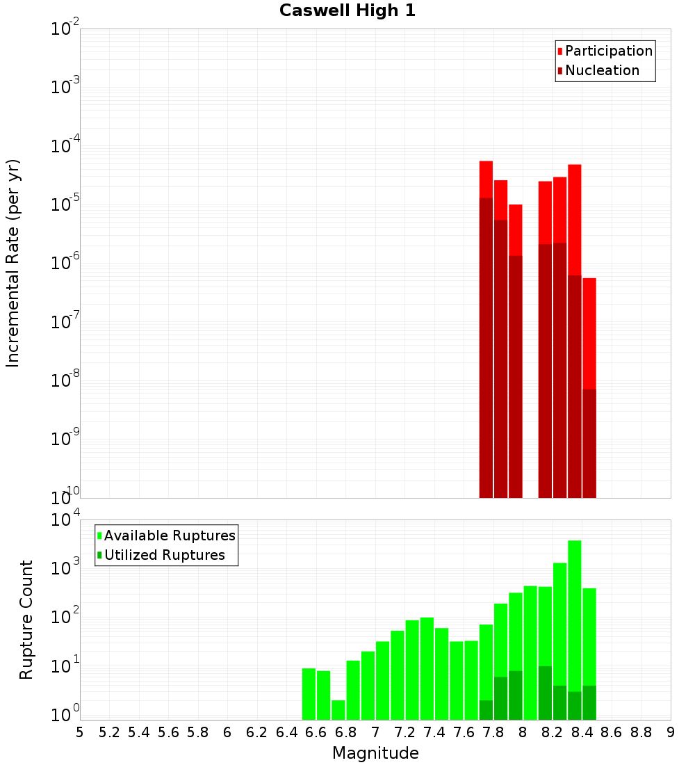 Incremental Plot