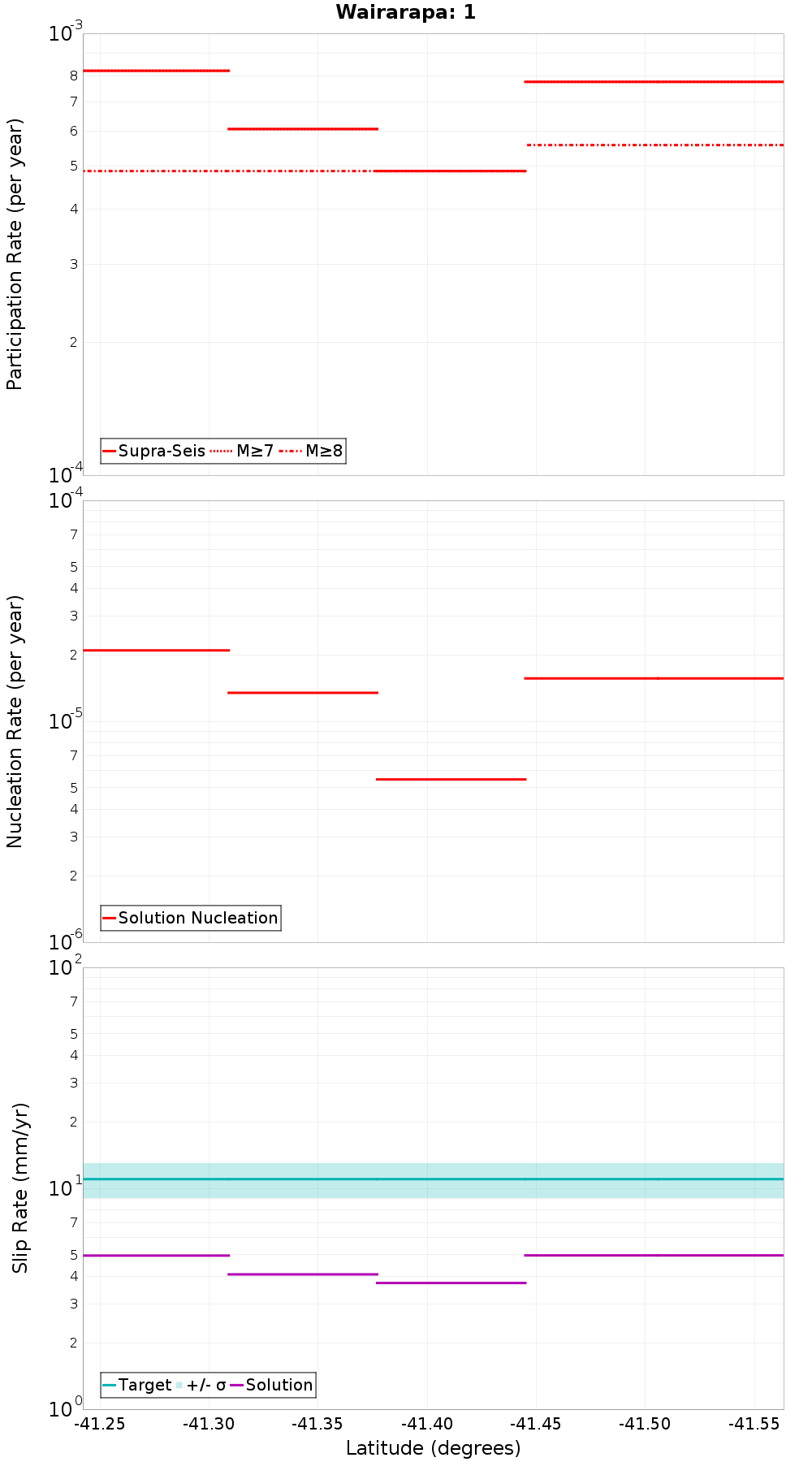 Along-strike plot