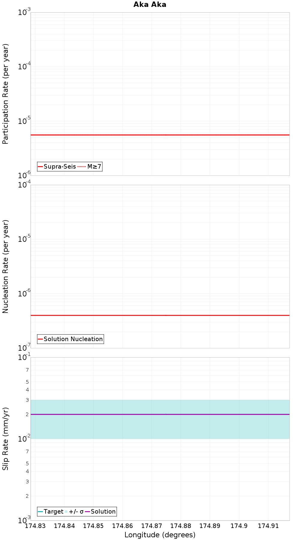 Along-strike plot
