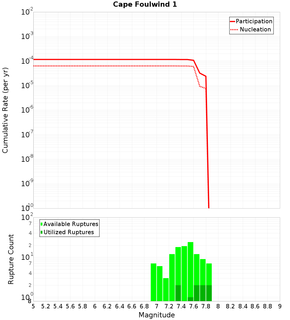Cumulative Plot
