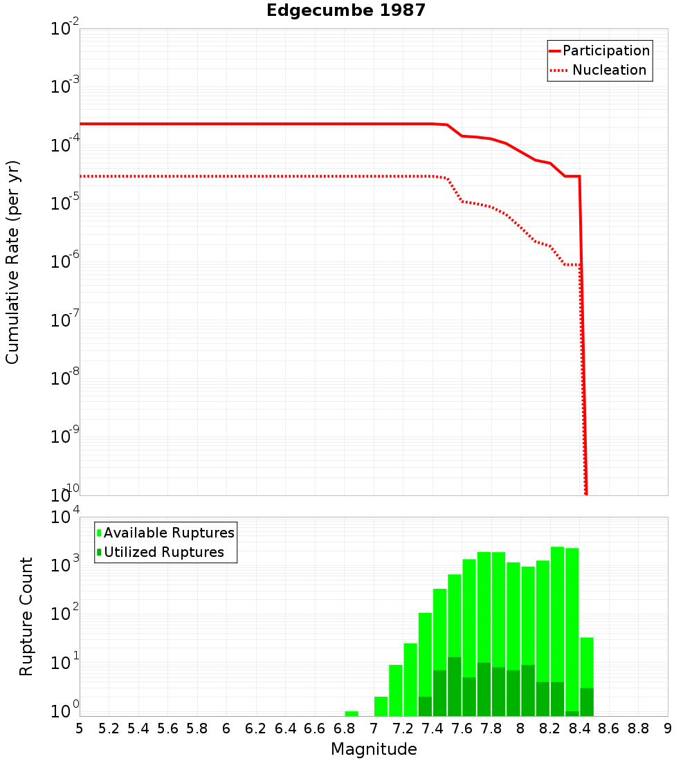 Cumulative Plot