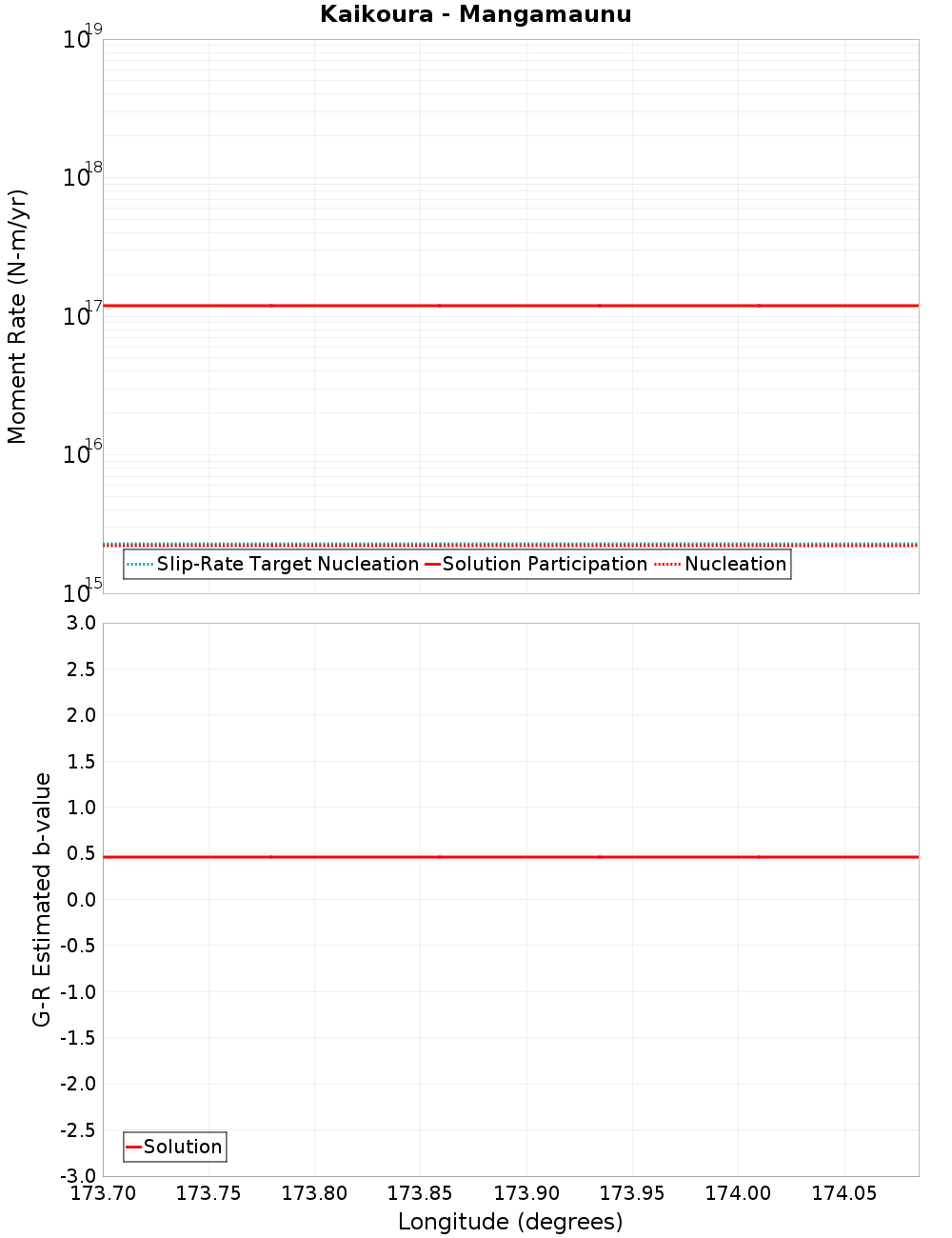 Along-strike plot