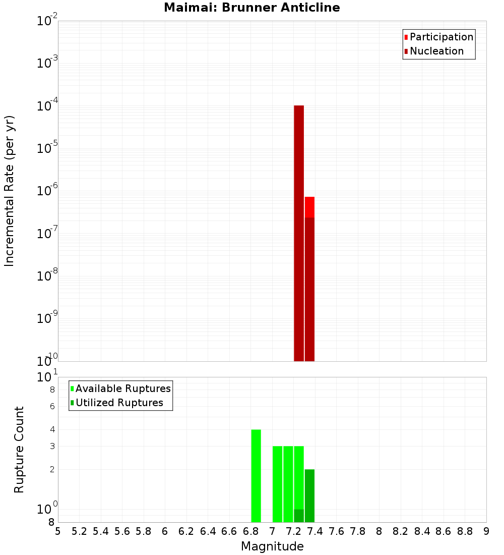 Incremental Plot