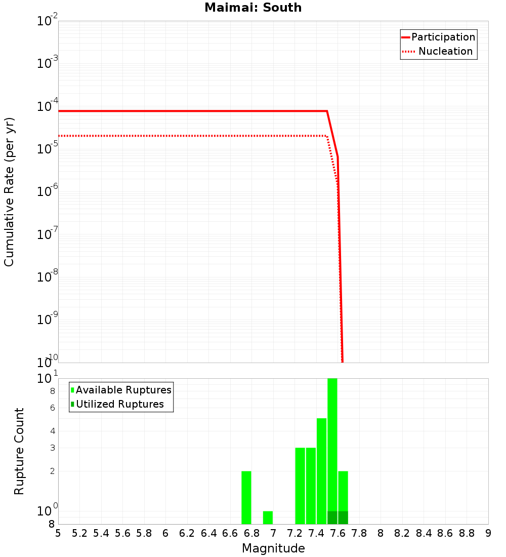 Cumulative Plot
