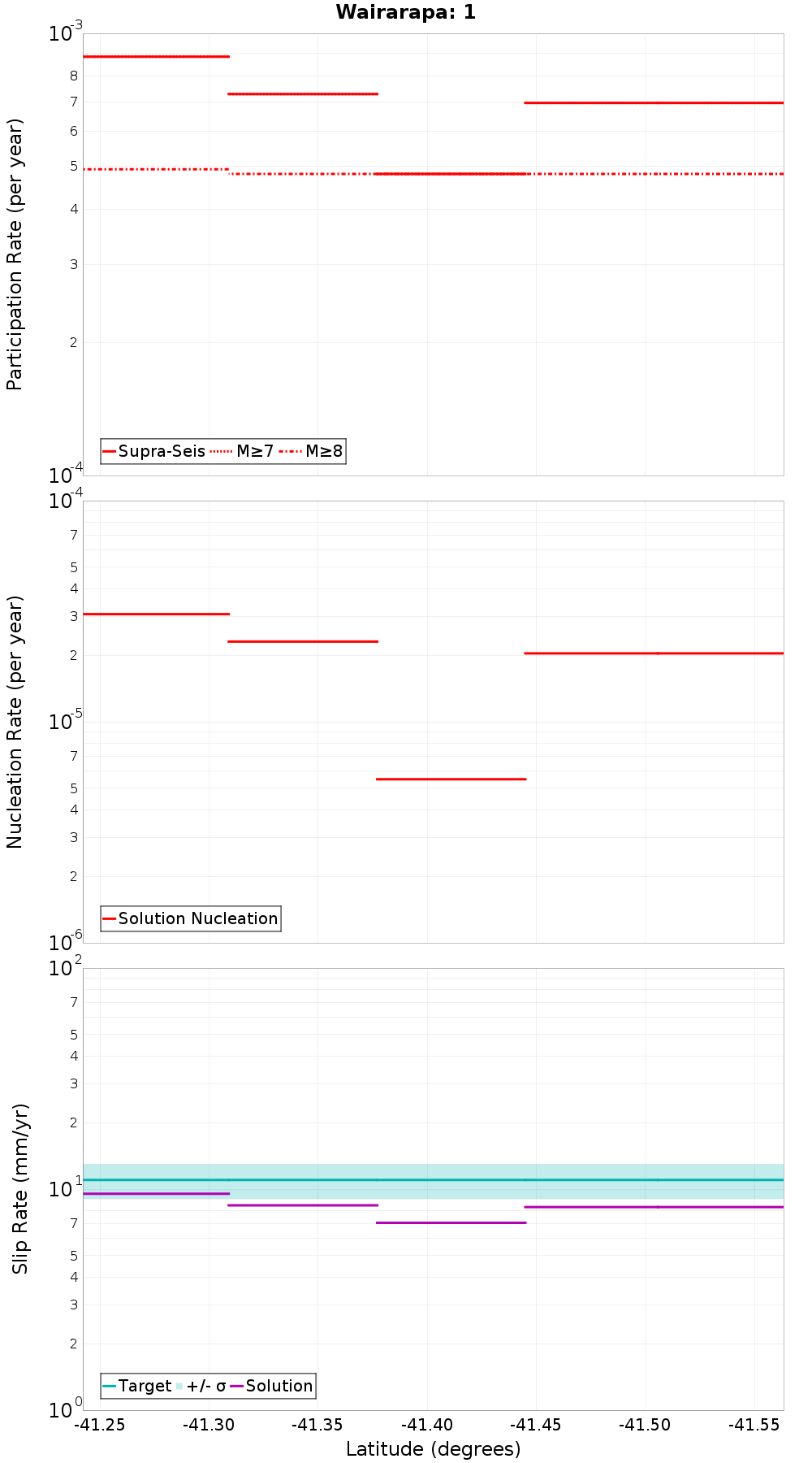 Along-strike plot