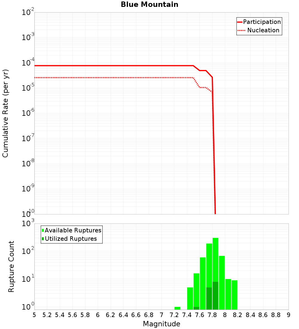 Cumulative Plot