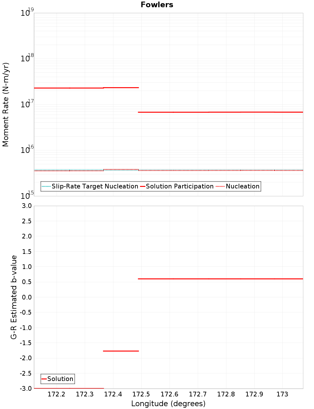 Along-strike plot