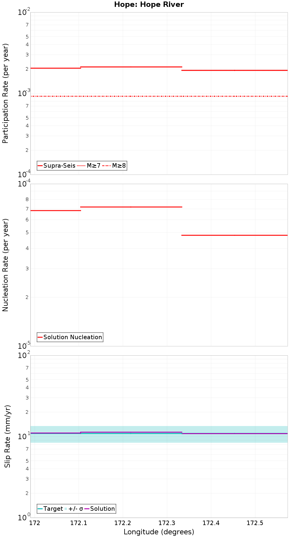Along-strike plot