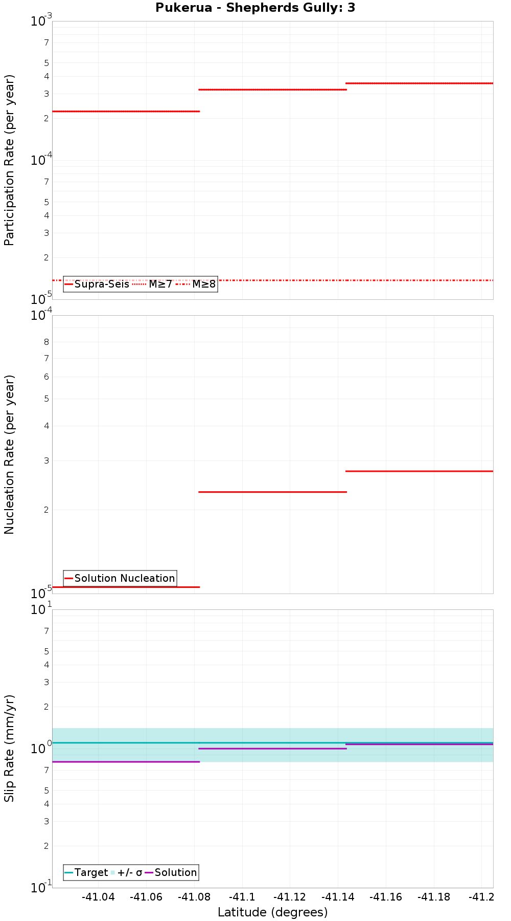 Along-strike plot
