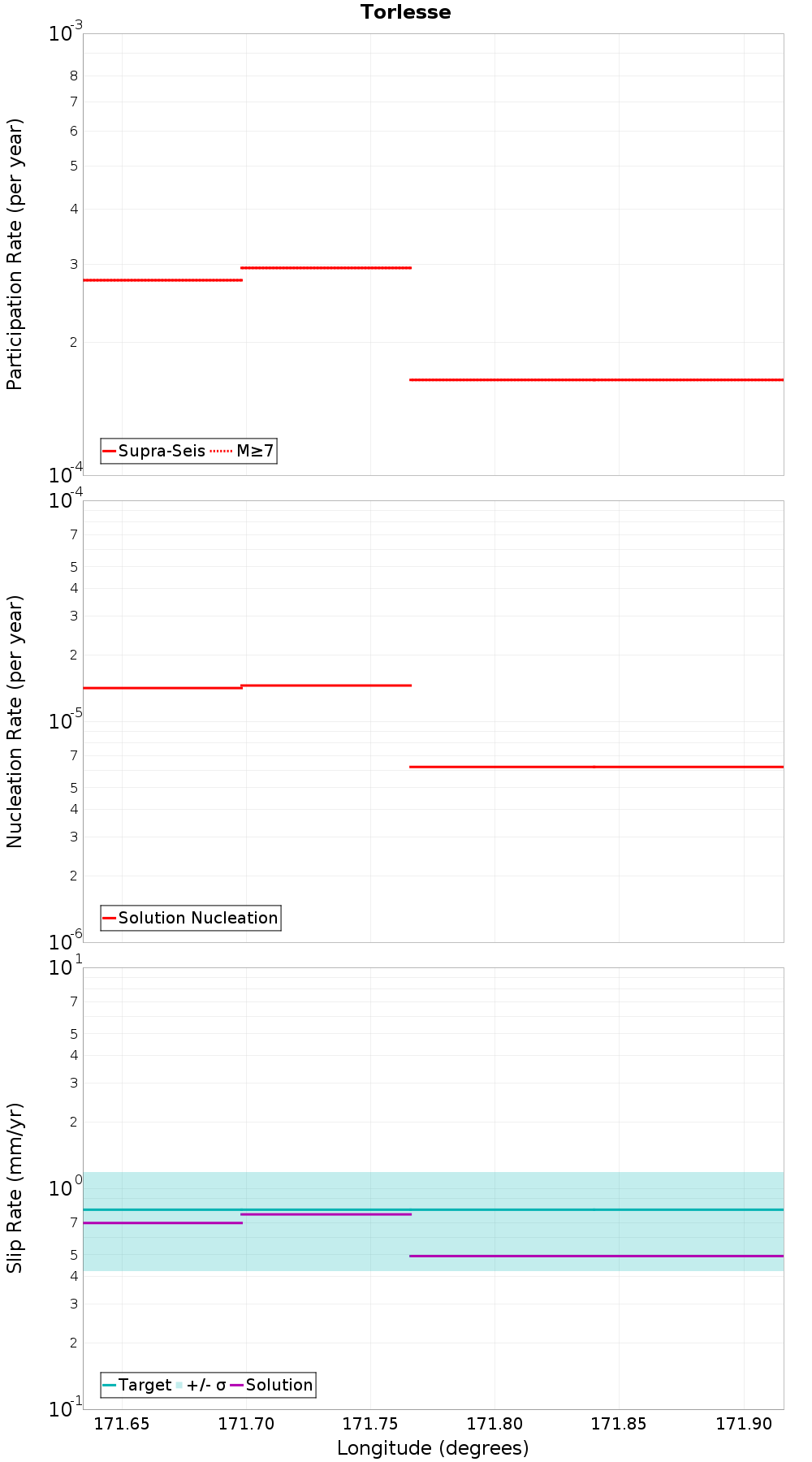 Along-strike plot