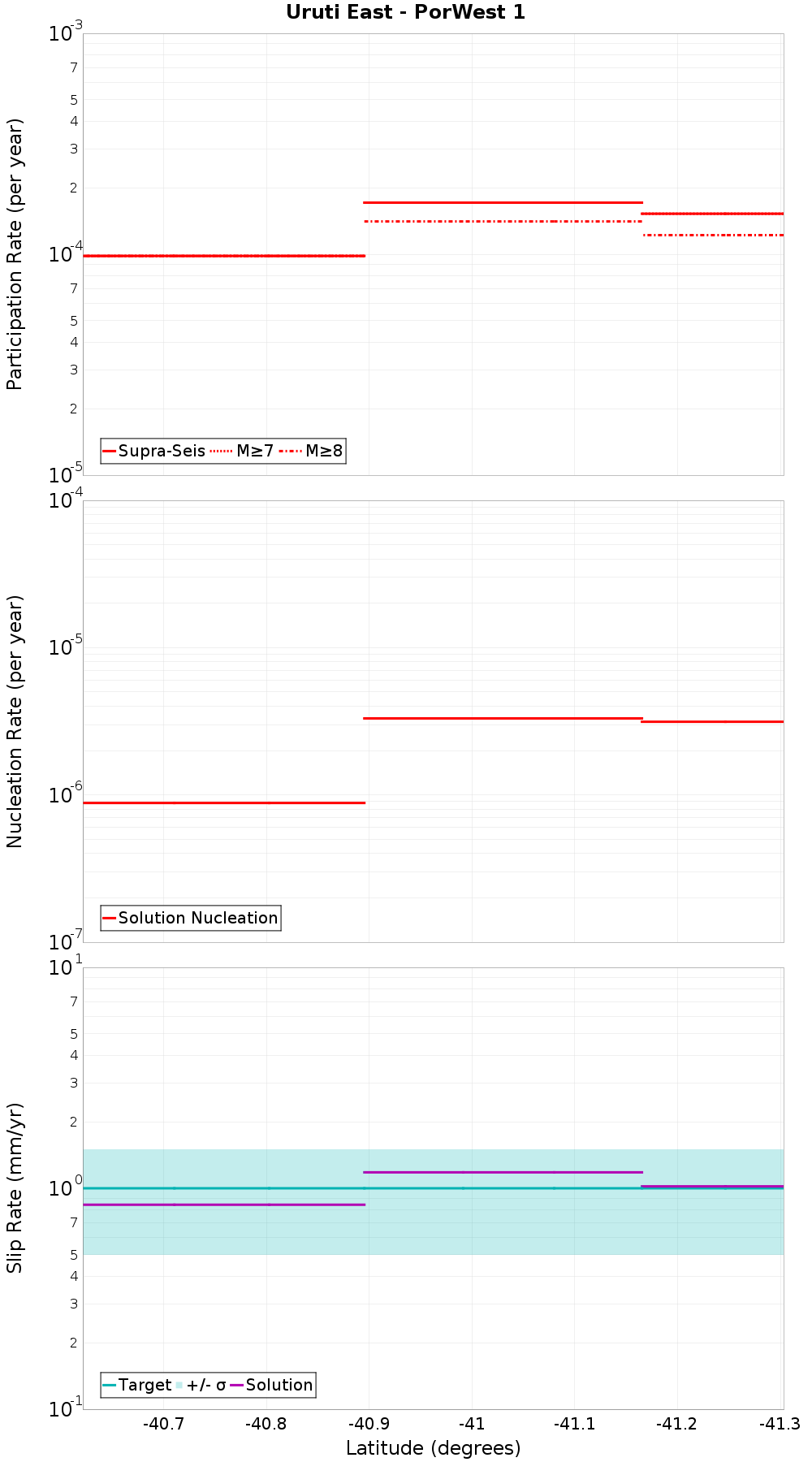 Along-strike plot