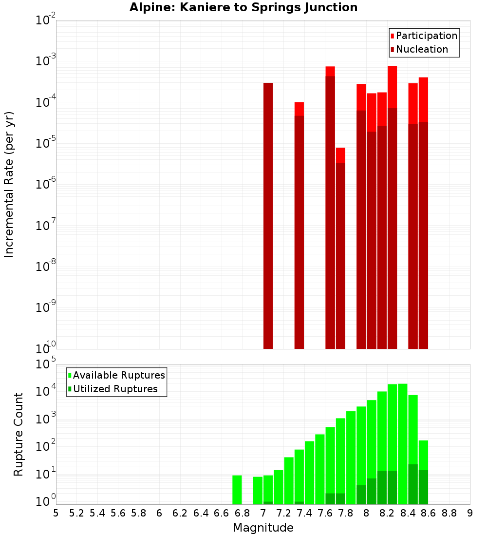 Incremental Plot