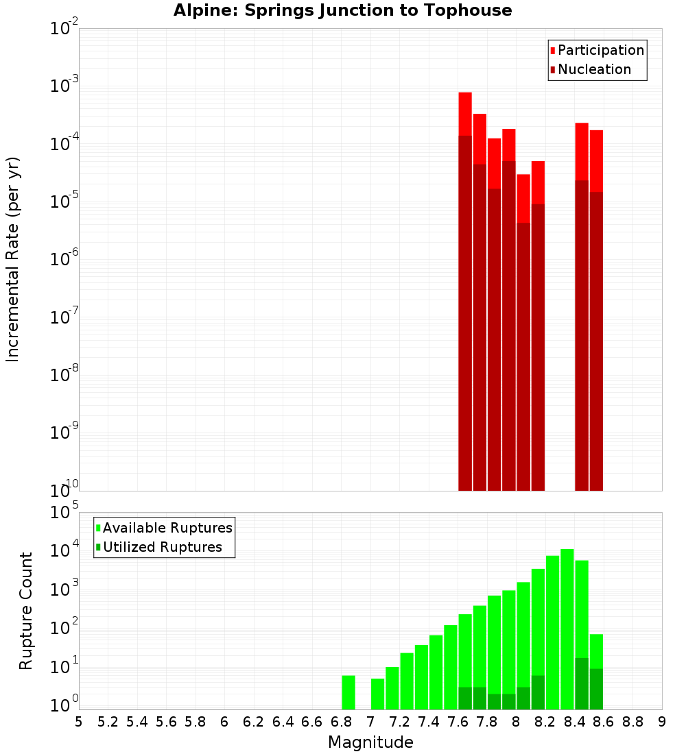Incremental Plot