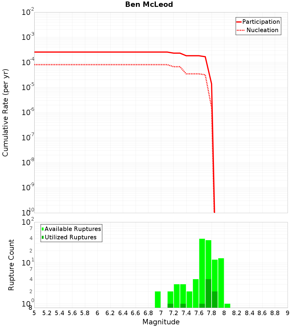 Cumulative Plot