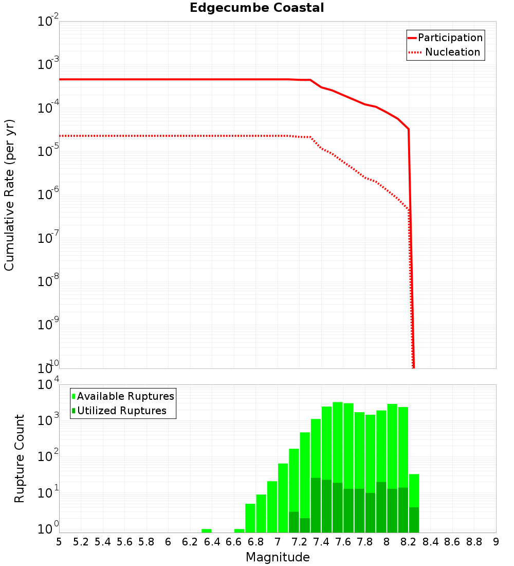 Cumulative Plot