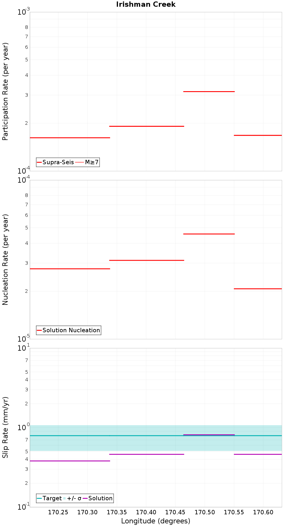 Along-strike plot