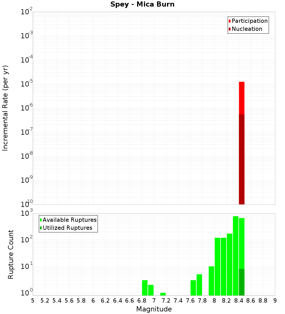 Incremental Plot