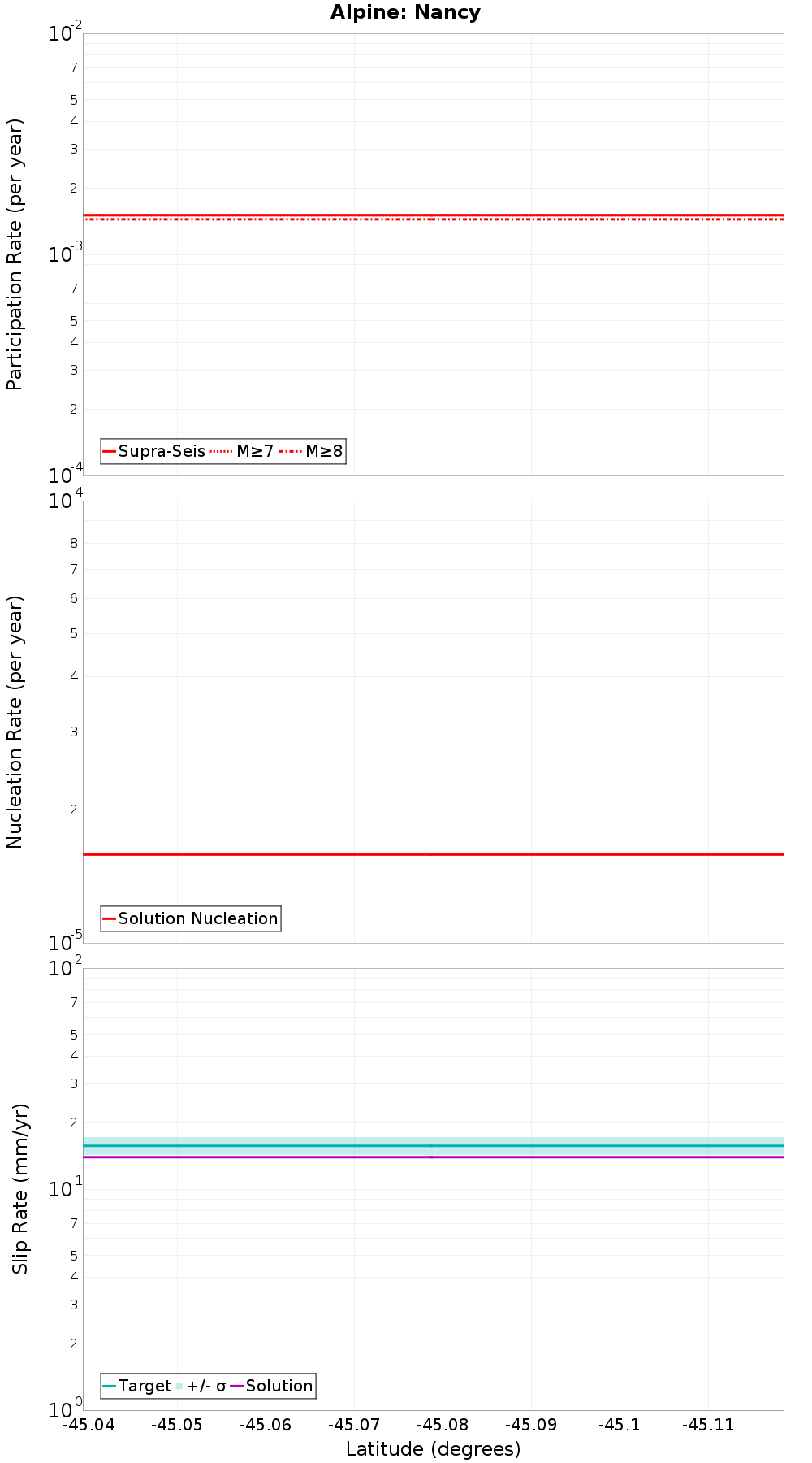 Along-strike plot
