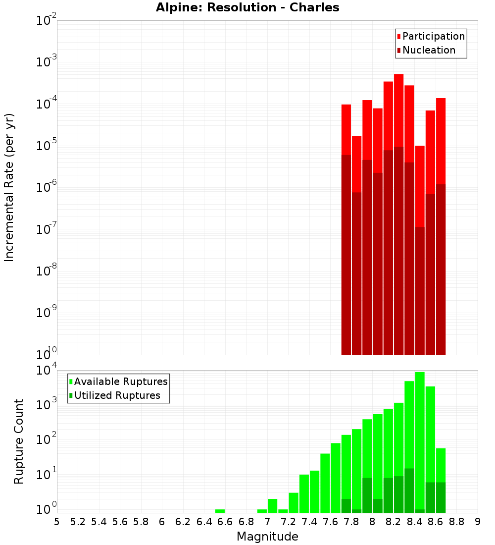 Incremental Plot