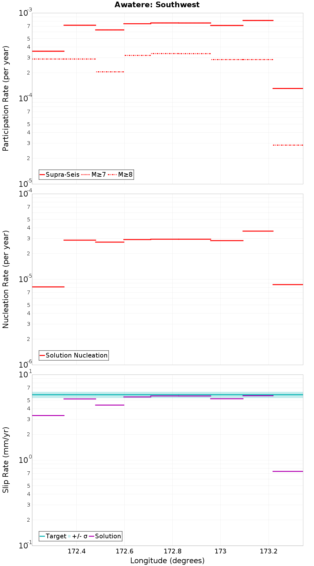 Along-strike plot