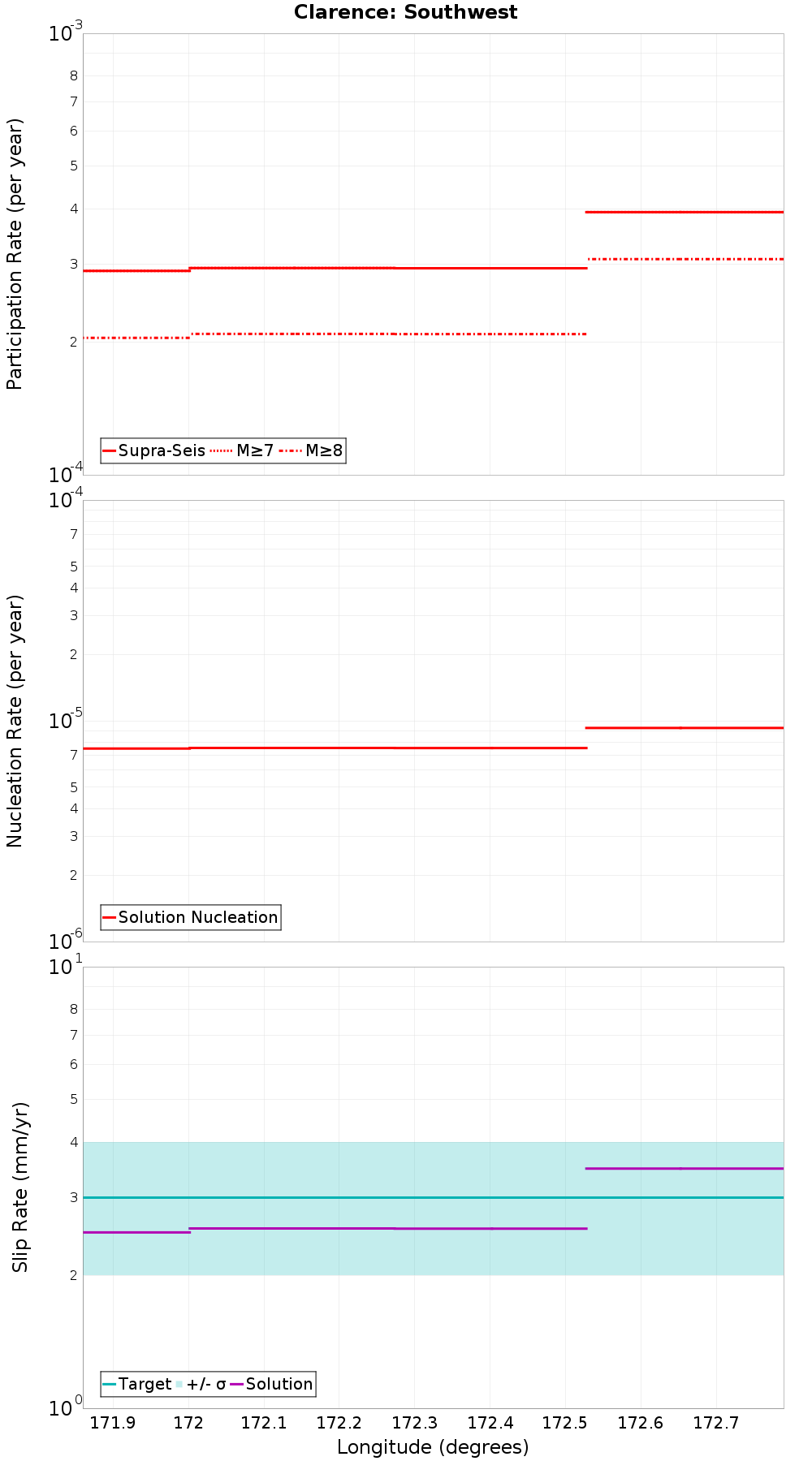 Along-strike plot