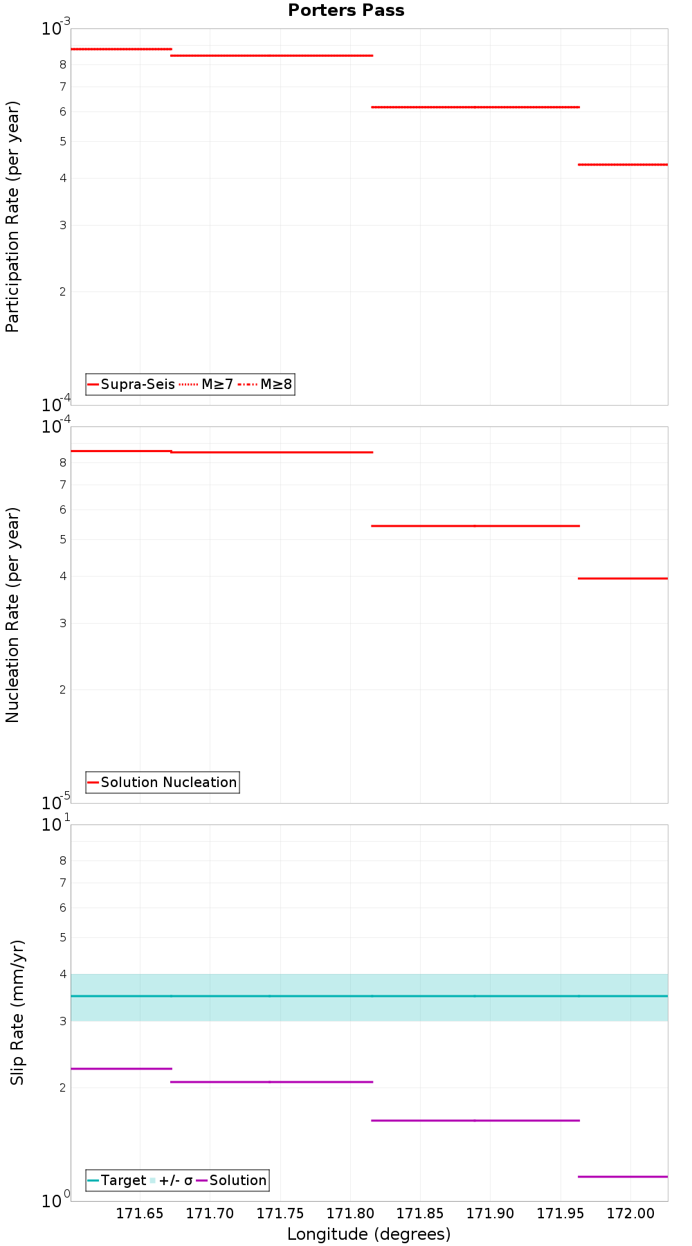 Along-strike plot