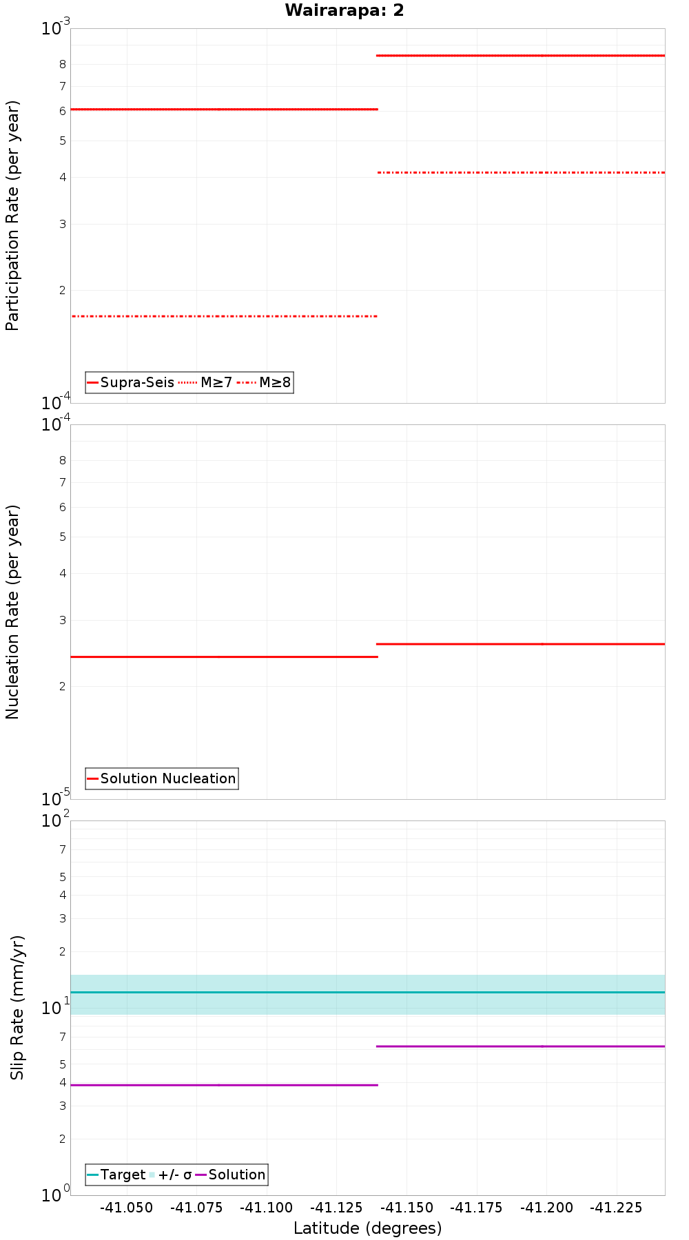 Along-strike plot