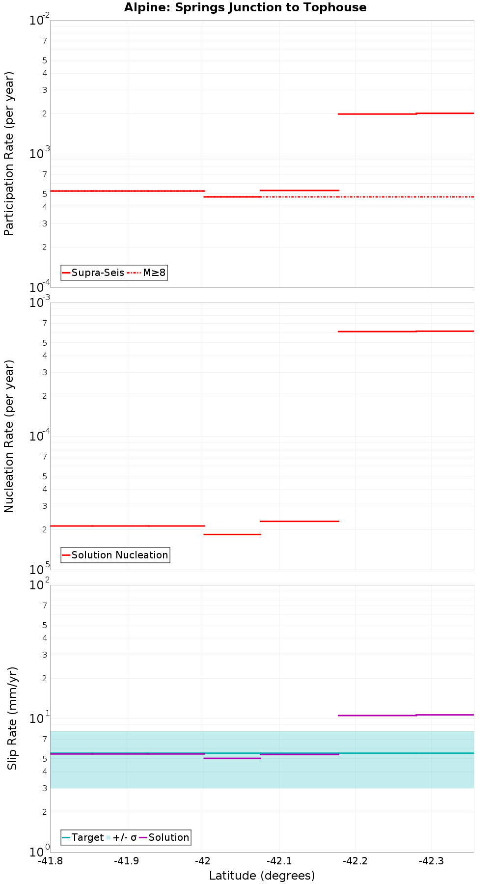 Along-strike plot