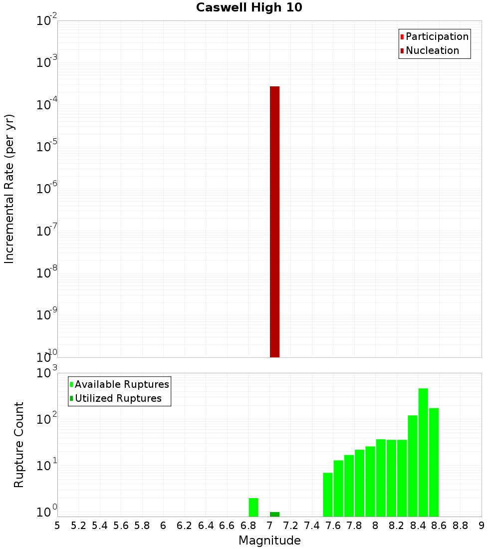 Incremental Plot