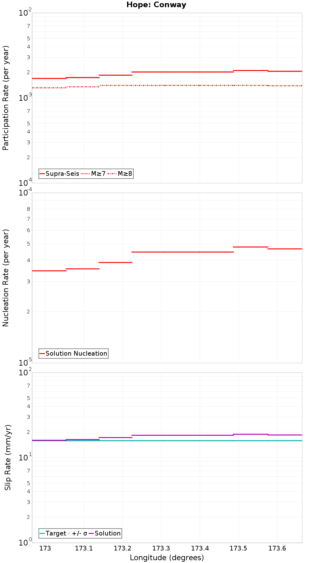 Along-strike plot
