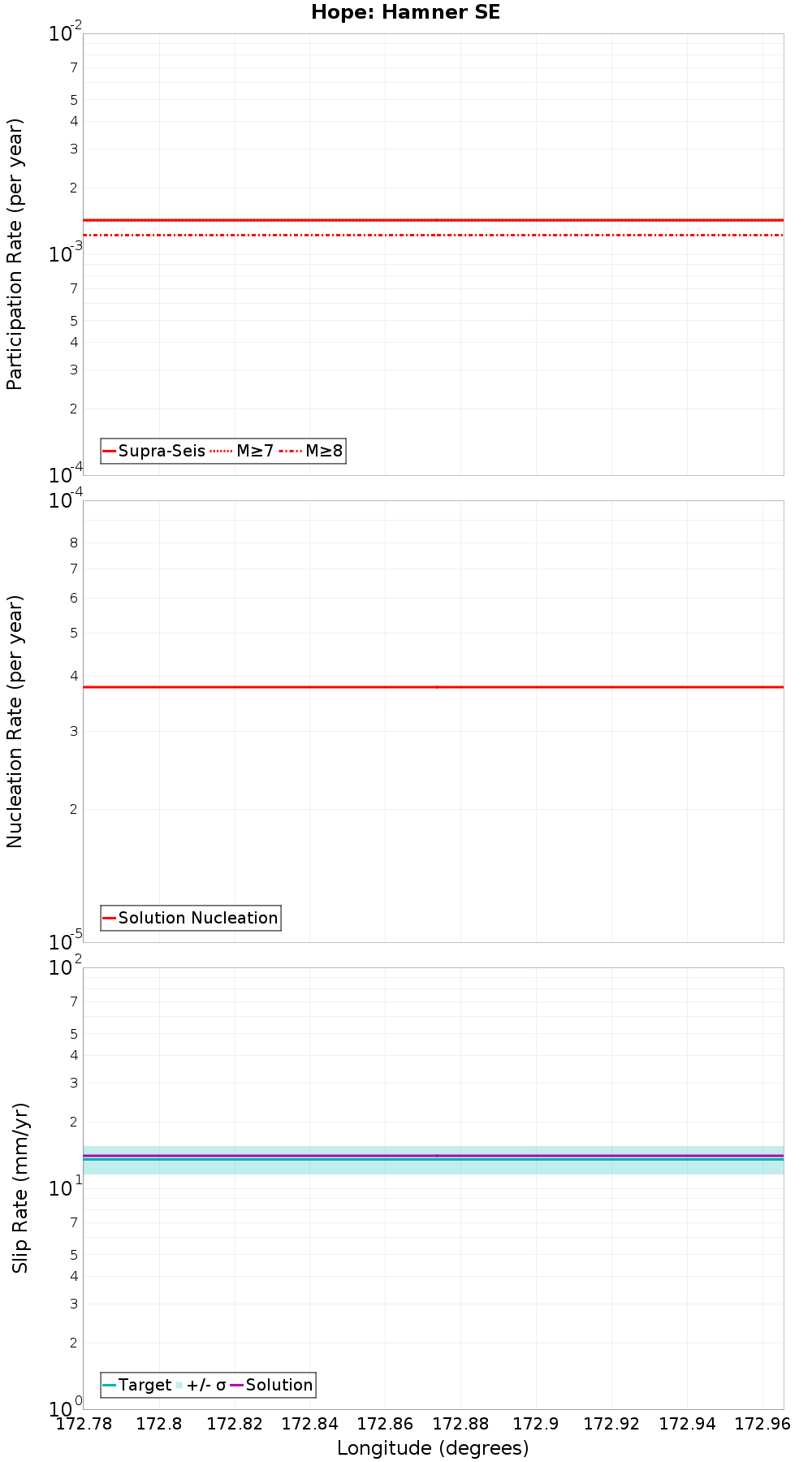 Along-strike plot