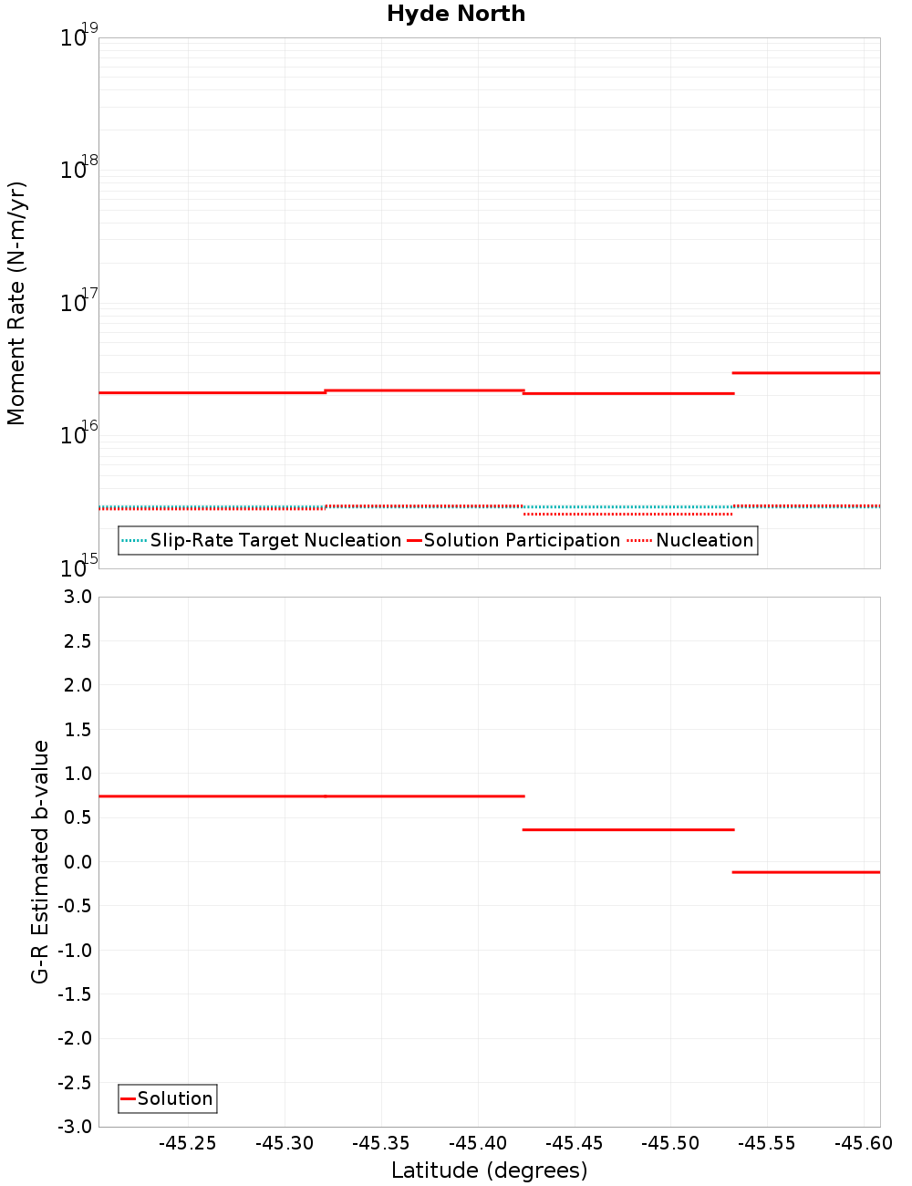 Along-strike plot
