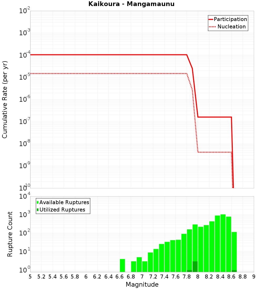 Cumulative Plot