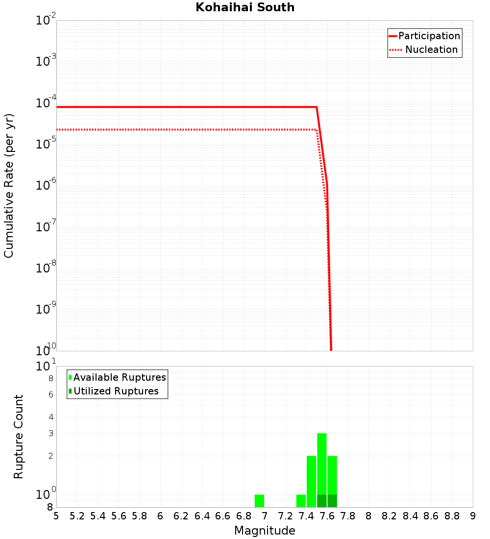 Cumulative Plot