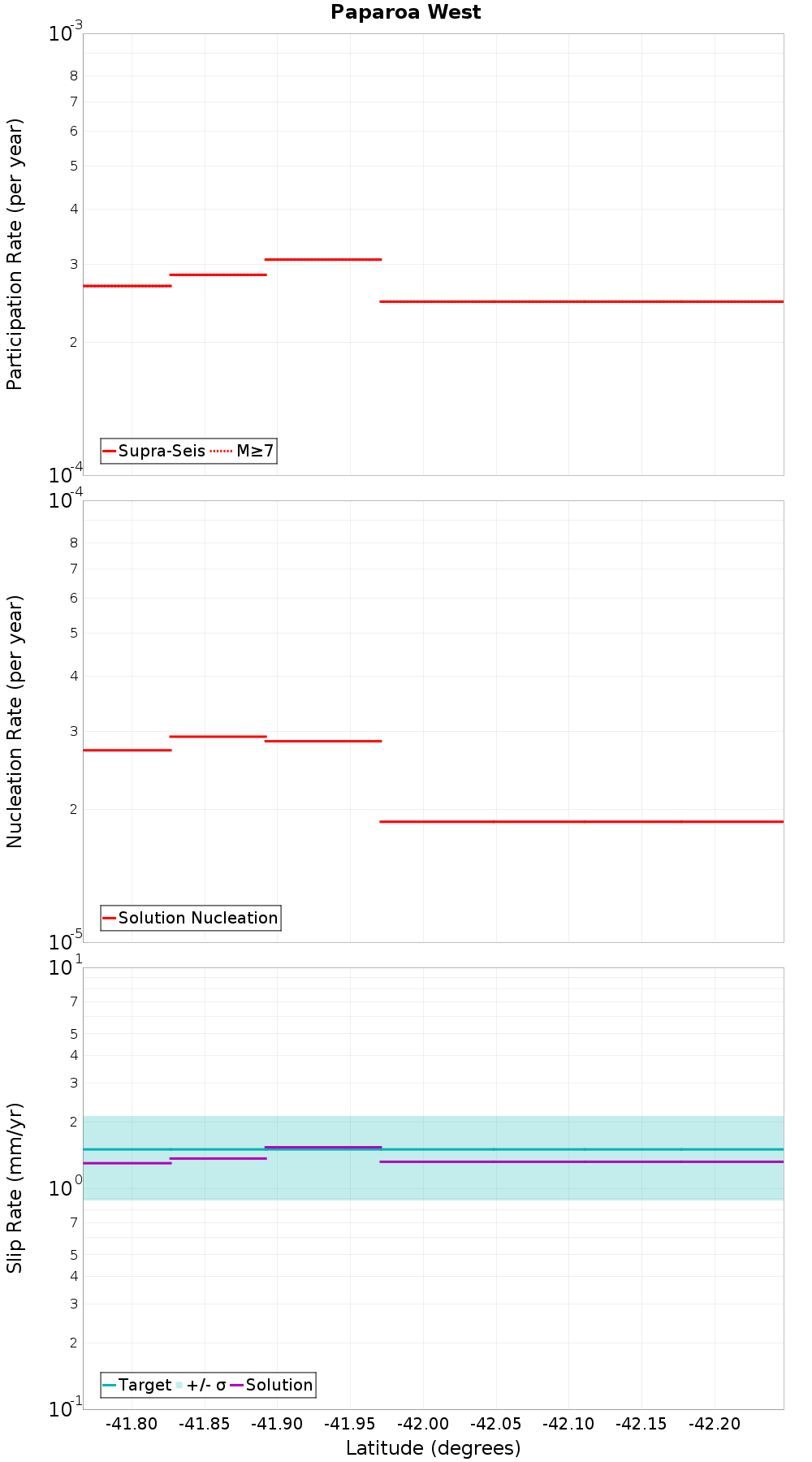 Along-strike plot