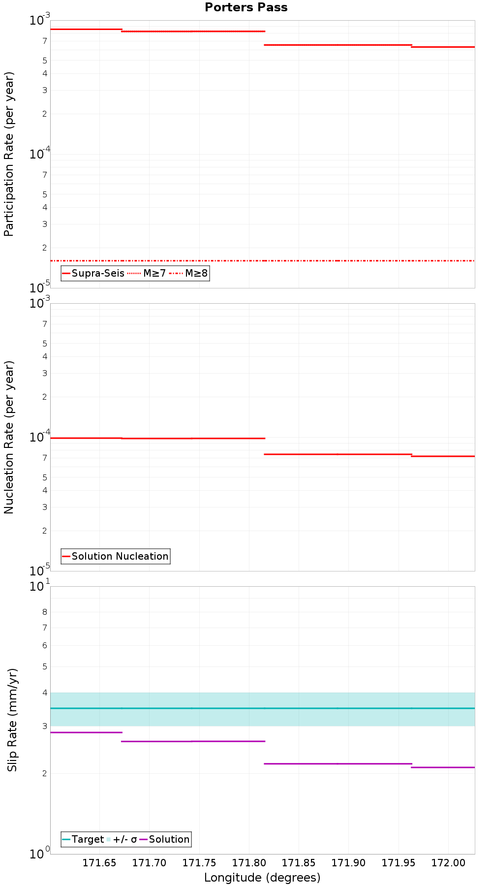 Along-strike plot