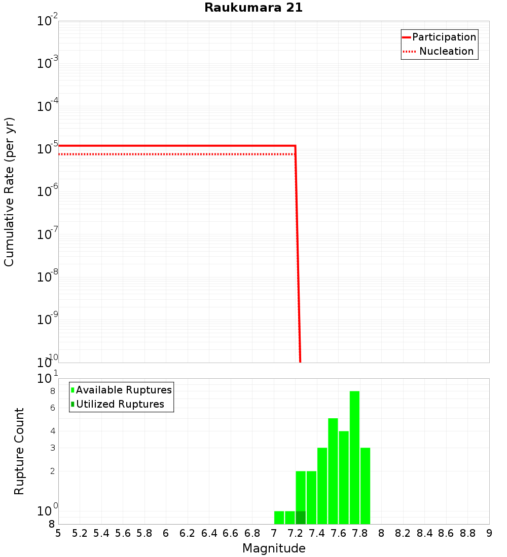 Cumulative Plot