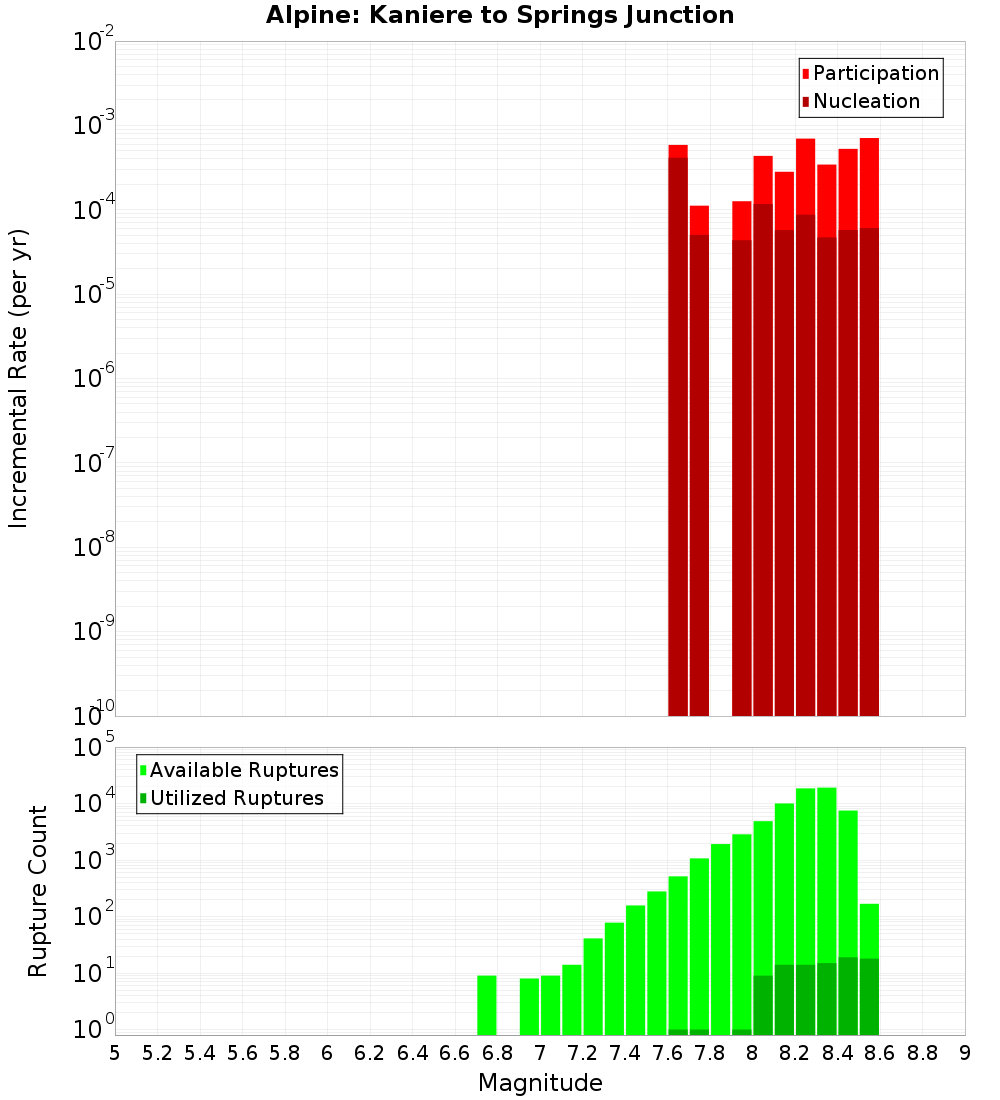 Incremental Plot
