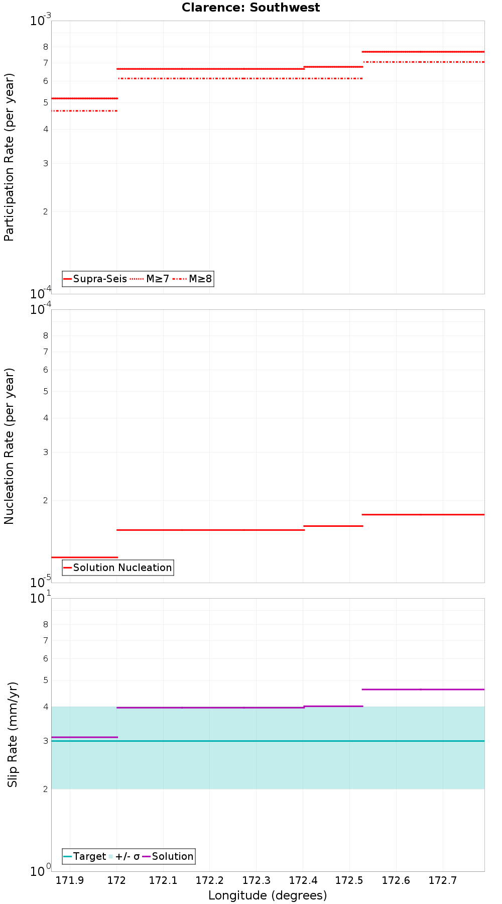 Along-strike plot