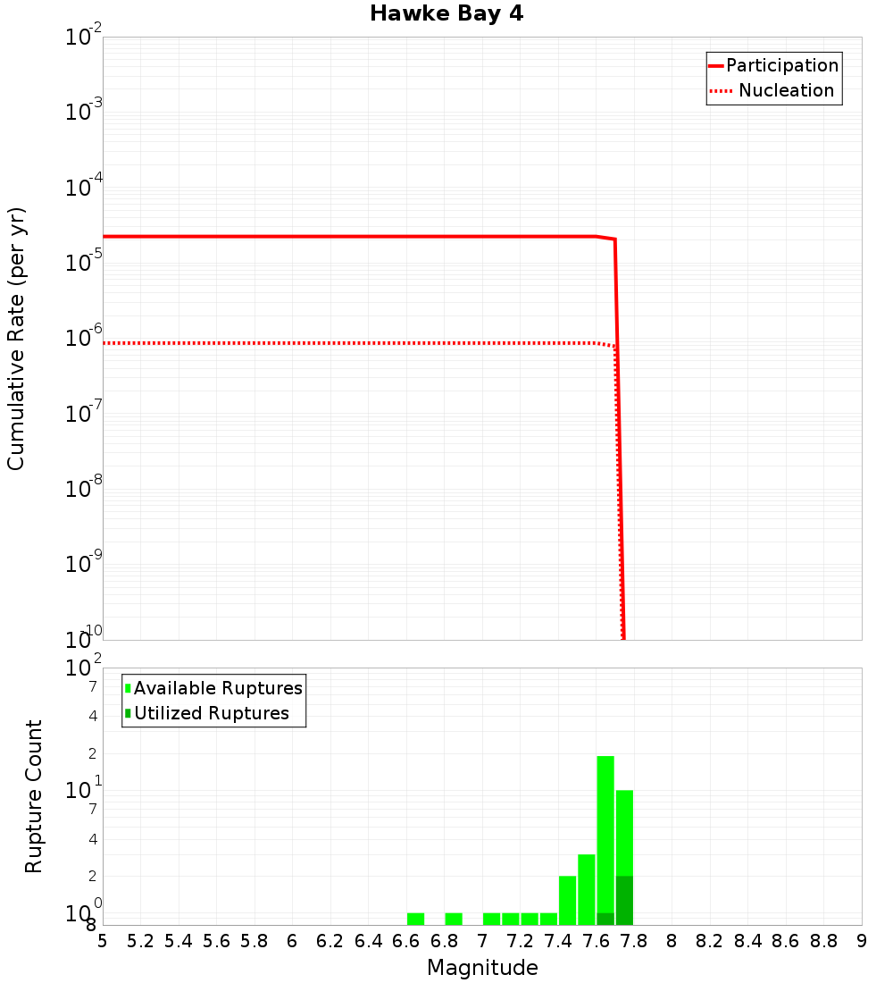 Cumulative Plot
