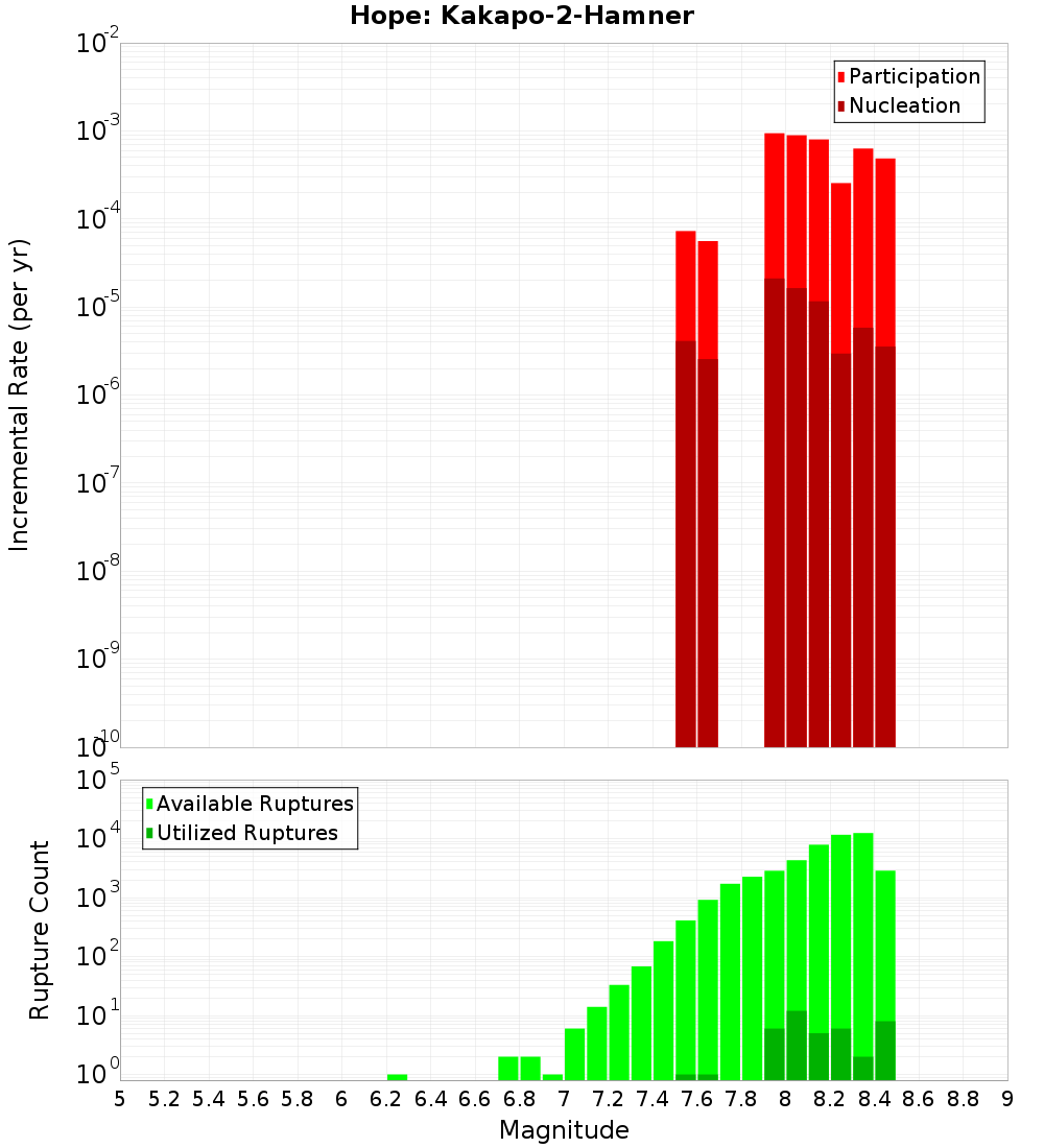 Incremental Plot
