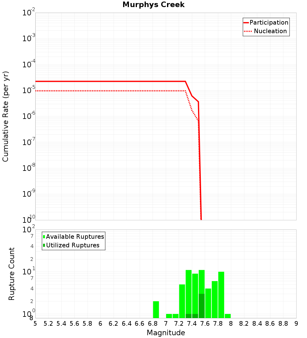 Cumulative Plot
