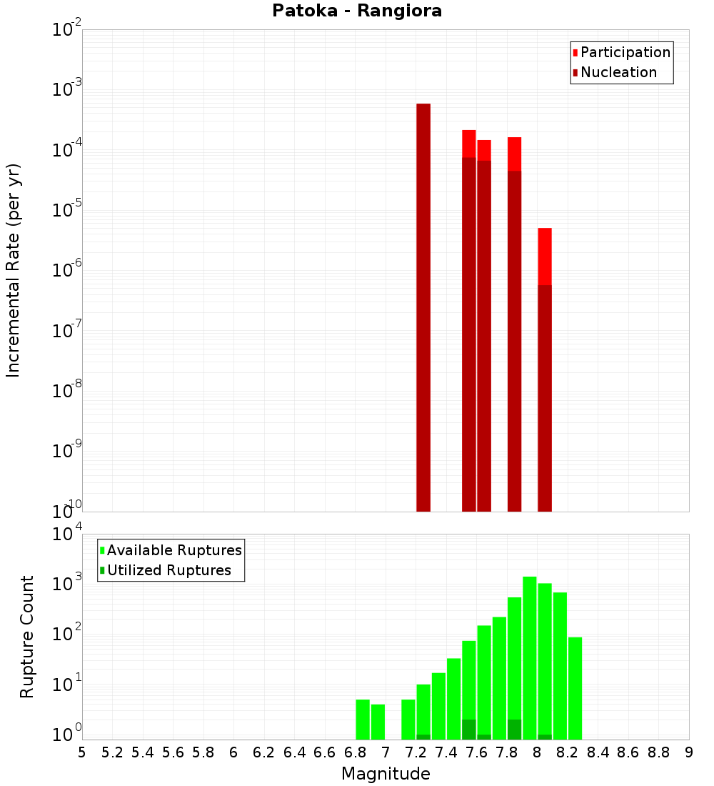 Incremental Plot