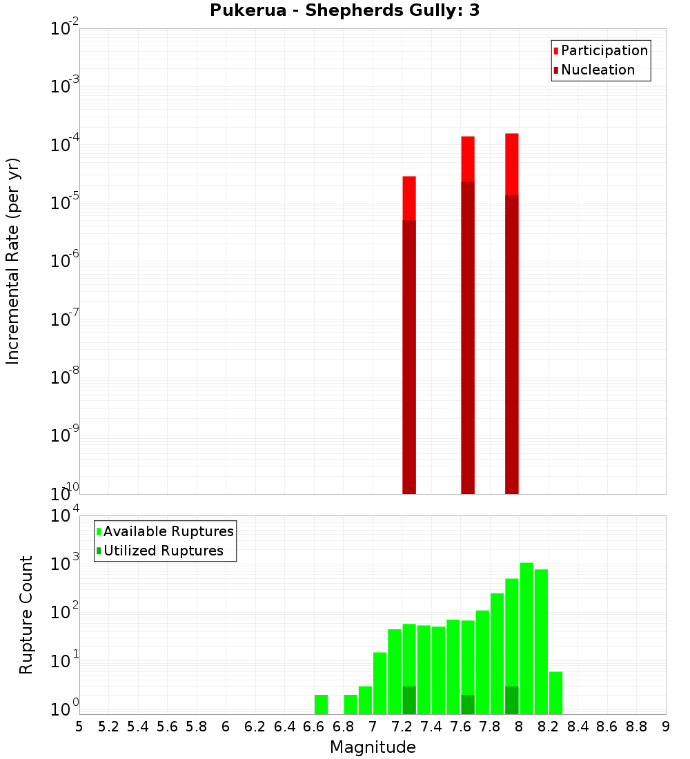 Incremental Plot