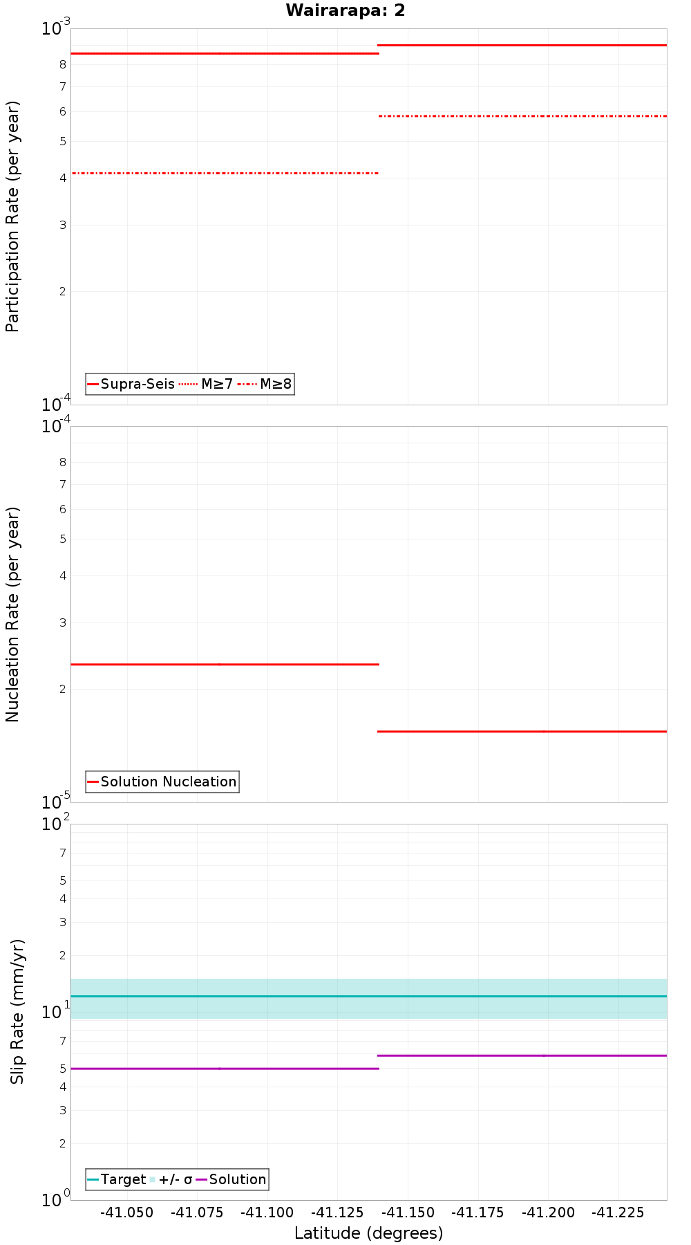 Along-strike plot